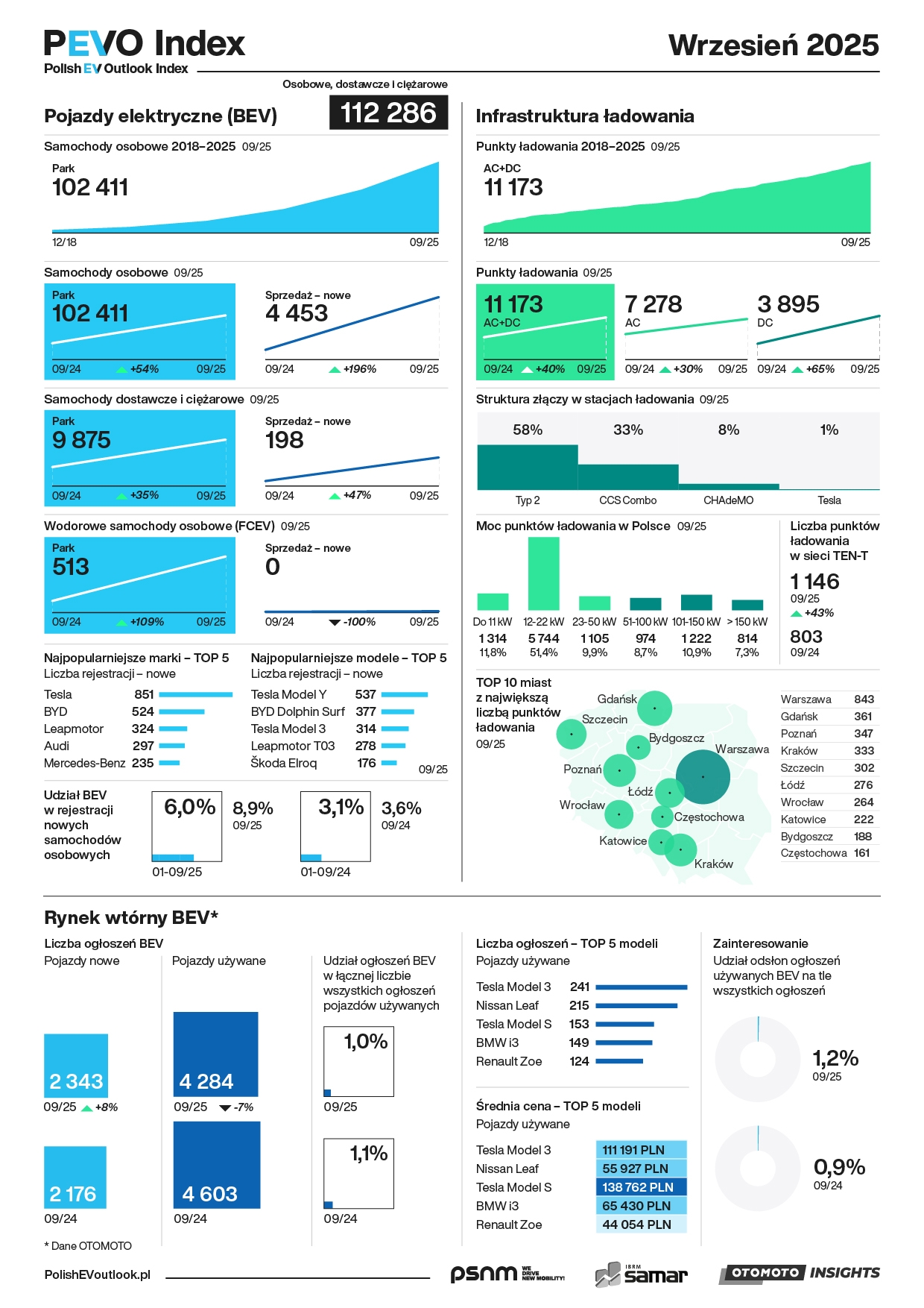 PEVO Index | Liczba rejestracji „elektryków” po raz kolejny mocno w górę